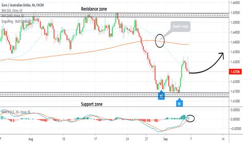 aud to eur chart.